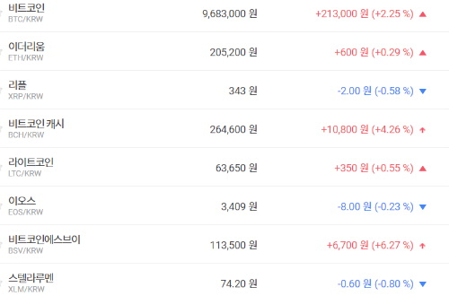 비트코인 960만 원대로 올라, 가상화폐 시세와 테마기업 주가 다 혼조 