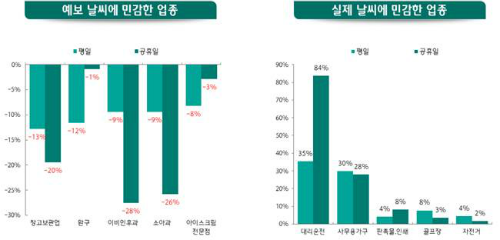 하나금융연구소 “기상특보 발효된 날 주식시장 수익률 하락" 