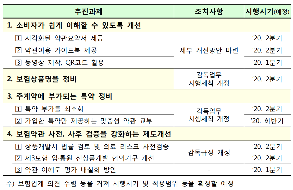 금융위 금감원, 보험상품 검증 강화하는 약관 변경 추진