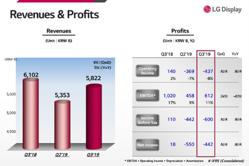 LG디스플레이 3분기 적자 4천억대, 4분기도 적자 봐 올해 1조 예상 