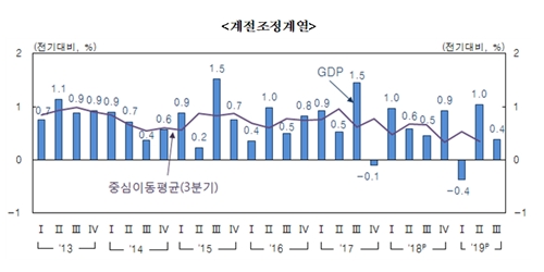 3분기 경제성장률 0.4%, 연간 성장률 2% 달성 어려워져