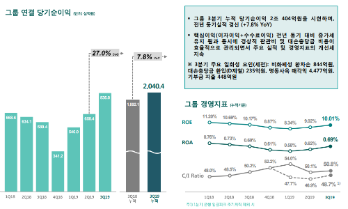 하나금융지주, 은행 대출자산 증가에 힘입어 3분기 순이익 늘어