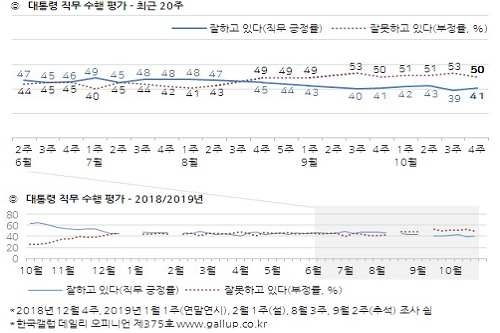 <a href='https://www.businesspost.co.kr/BP?command=article_view&num=266670' class='human_link' style='text-decoration:underline' target='_blank'>문재인</a> 지지율 41%로 반등, 20대 국회 역할 놓고 ‘잘못했다’ 83%