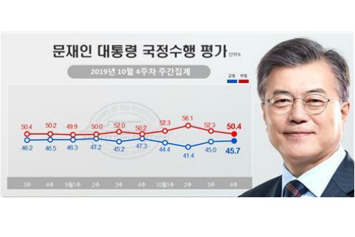 문재인 지지율 45.7%로 올라, 조국 사퇴 이후 2주째 상승