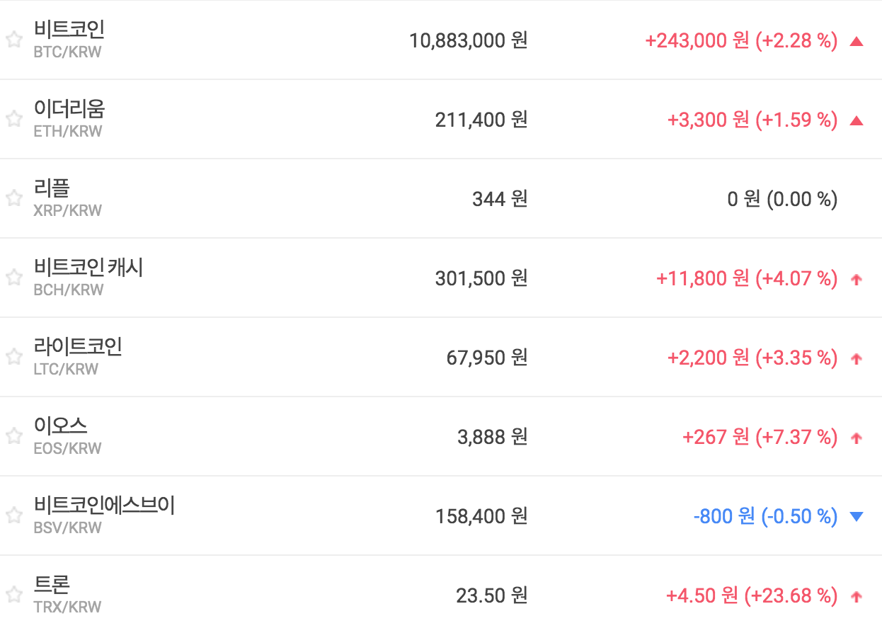 비트코인 1080만 원대 지켜, 가상화폐 시세와 테마기업 주가 올라 