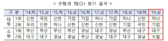 상반기 은행 기술신용대출 182조, KEB하나은행 DGB대구은행 적극  