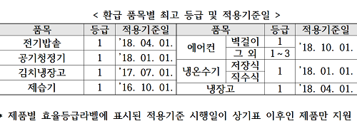 산업부, 고효율 가전제품 사면 구매가격의 10% 환급