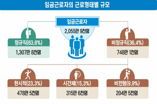 비정규직 748만 명으로 임금노동자의 36%, 통계청 "12년 만에 최고"