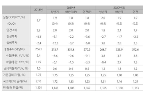 하나금융경영연구소 "올해와 내년 한국 경제성장률 1%대에 머문다"