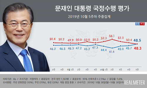 문재인 지지율 48.5%로 올라, 긍정이 부정을 2개월 만에 앞질러 