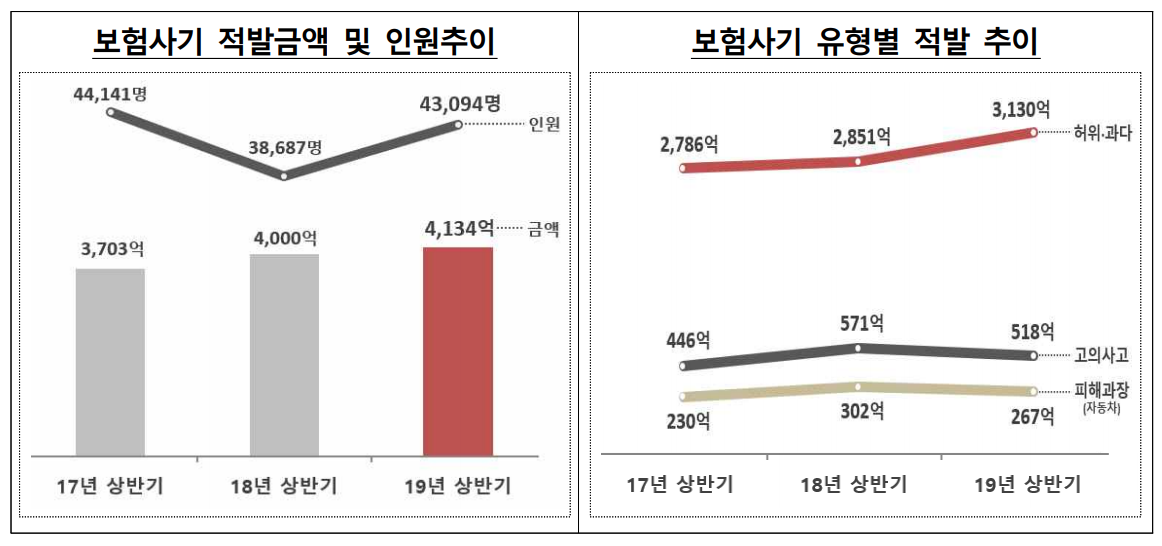 상반기 보험사기 적발금액 4134억 역대 최대, 10대 보험사기도 급증 