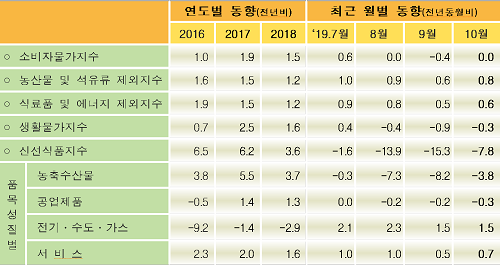 10월 소비자물가 상승률 0%, 10개월째 1% 밑돌아