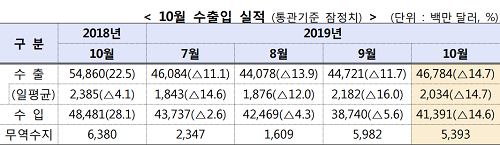 10월 수출액 14.7% 줄어, 11개월 연속 감소 이어져