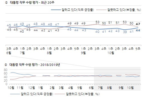 <a href='https://www.businesspost.co.kr/BP?command=article_view&num=266670' class='human_link' style='text-decoration:underline' target='_blank'>문재인</a>과 민주당 지지율 조국사태 이전 수준 회복, 한국당과 격차 확대