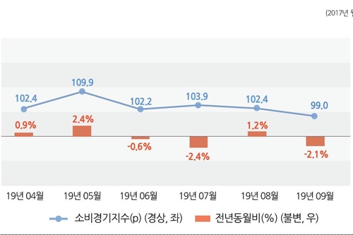 9월 서울 소비경기지수 2.1% 하락, 서울연구원 "숙박과 음식 부진"