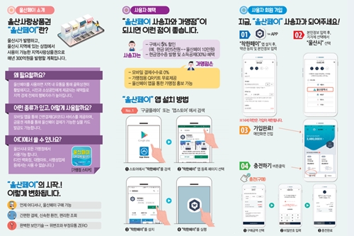 울산시, 지역화폐 '울산페이' 활성화 위해 할인율 10%로 올려