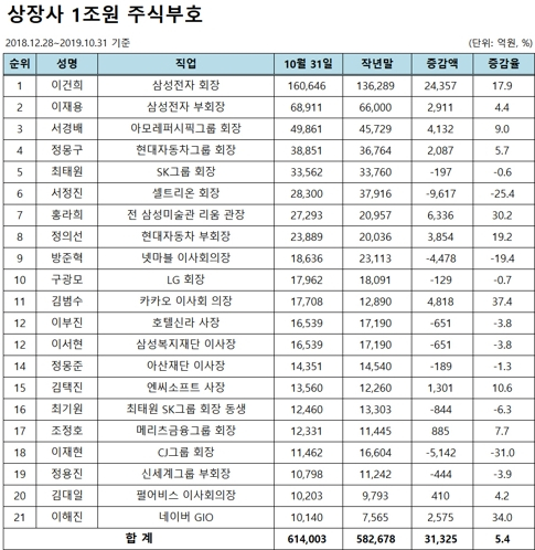 10월 최고 주식부자는 이건희, 주식재산 증가율 1위는 카카오 김범수