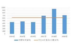 산업연구원 “반도체 수출 2월에 바닥 통과, 내년 다시 증가세”