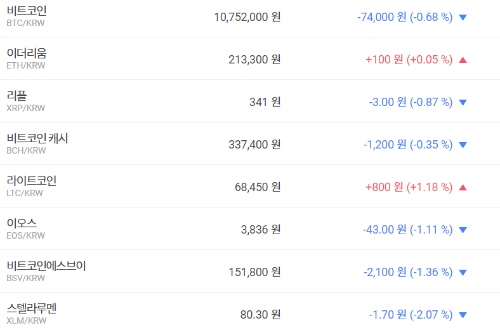 가상화폐 대부분 약세, 비트코인 리플 내리고 이더리움은 올라
