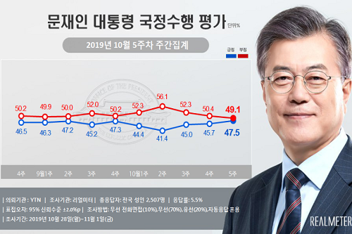 문재인 국정운영 부정적 평가 감소, 지지율 또 올라 47.5%
