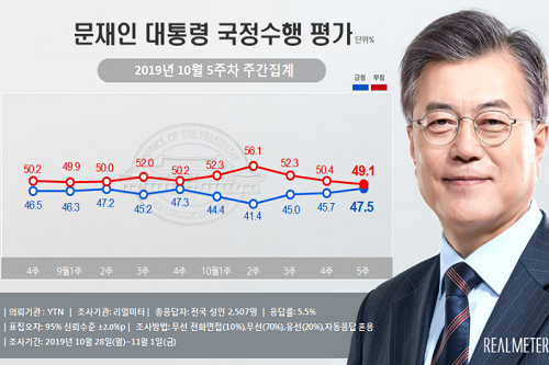 <a href='https://www.businesspost.co.kr/BP?command=article_view&num=266670' class='human_link' style='text-decoration:underline' target='_blank'>문재인</a> 국정운영 부정적 평가 감소, 지지율 또 올라 47.5%