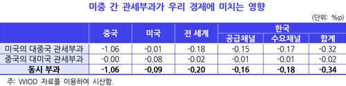 KDI “미국 중국 관세 부과하면 한국 경제성장률 0.34%포인트 하락”