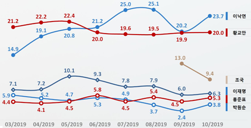 이낙연 대선후보 선호도 23.7%로 선두, 황교안 20%와 차이 벌어져 