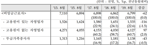 직원 없는 ‘나홀로 자영업자’ 413만 명으로 10만 늘고 영세화 심해져