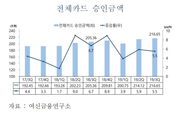 3분기 신용카드 체크카드 사용금액 217조로 늘어, 배달앱 거래 급증 