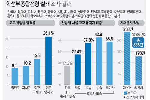 교육부 학생부종합전형의 고교 서열화 확인, 유은혜 "반드시 개선"