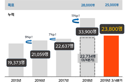 공공기관 3분기까지 2만3800명 채용해 목표 95%에 이르러