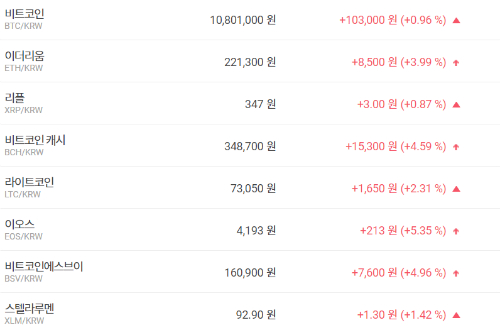 비트코인 1080만 원대 회복, 가상화폐 시세와 테마기업 주가 올라 