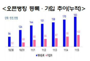 오픈뱅킹 서비스 일주일 만에 가입자 100만 넘어서