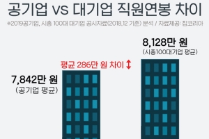 공기업 36곳 직원 평균연봉 7842만 원, 1위는 한국마사회
