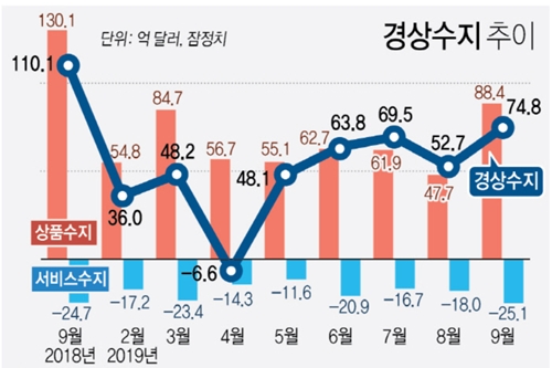 9월 경상수지 흑자 74억8천만 달러로 11개월 만에 최대