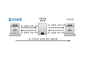 우리은행, 핀테크기업 피노텍과 손잡고 대환대출 플랫폼 서비스