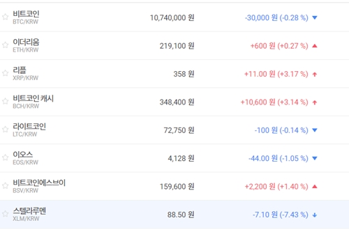 가상화폐 대체로 내림세, 비트코인 1070만 원대 다시 밀려 