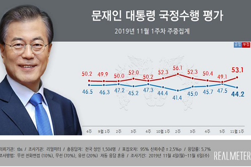 문재인 지지율 44.2%로 내려, 청와대 국감 파행 여파로 상승세 꺾여