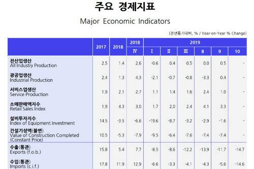 한국개발연구원, 11월도 '경기부진' 평가해 8개월째 부정적으로 진단 