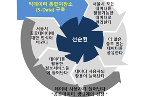 서울시, 데이터 통합저장소 구축해 공공정보의 빅데이터서비스 개발