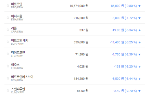 가상화폐 대체로 내림세, 비트코인 이더리움 리플 모두 떨어져  