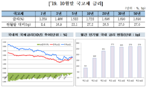 10월 국내 채권금리 상승세 지속, 발행잔액 2천조 넘어 