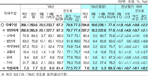 9월까지 국세수입 줄어, 부가세의 지방소비세 배분 높인 영향