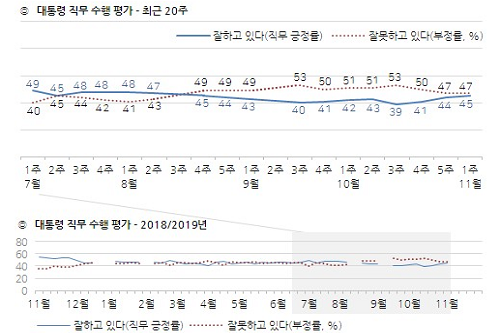 문재인 지지율 45%로 3주째 올라, 다음 지도자 선호도 1위는 이낙연