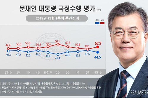 문재인 지지율 44.5%로 내려, 청와대 국감 파행과 경제지표 악화 여파