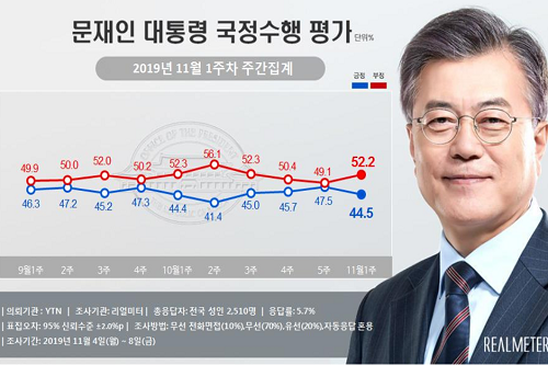 <a href='https://www.businesspost.co.kr/BP?command=article_view&num=266670' class='human_link' style='text-decoration:underline' target='_blank'>문재인</a> 지지율 44.5%로 내려, 청와대 국감 파행과 경제지표 악화 여파