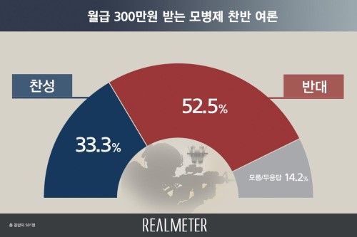 모병제 도입 반대 52.5%로 찬성 33.3%보다 우세, 찬성 계속 늘어 