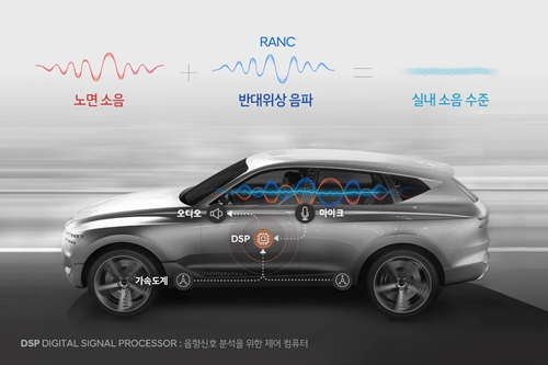 현대차그룹 노면소음 저감기술 개발, 제네시스 GV80에 첫 적용