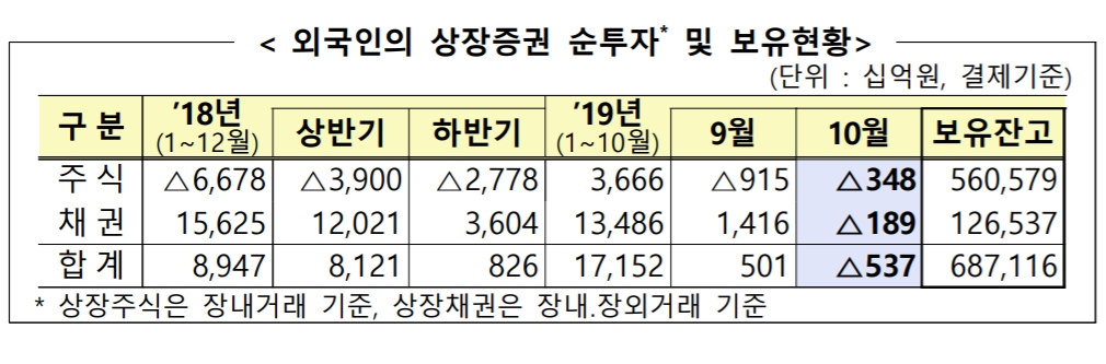 10월 외국인 3개월째 주식 순매도, 채권은 순회수세로 전환