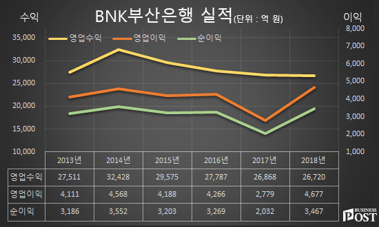 [Who Is ?] 빈대인 BNK부산은행 행장